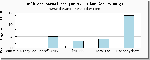 vitamin k (phylloquinone) and nutritional content in vitamin k in milk